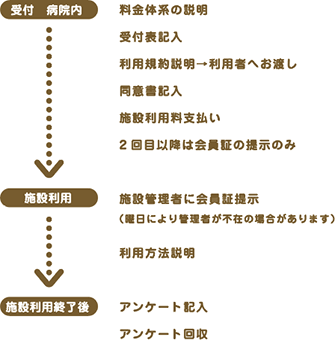 ドッグランご利用の流れ図